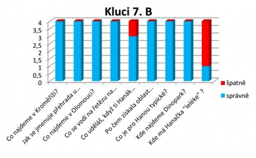 Znáš náš region Haná?